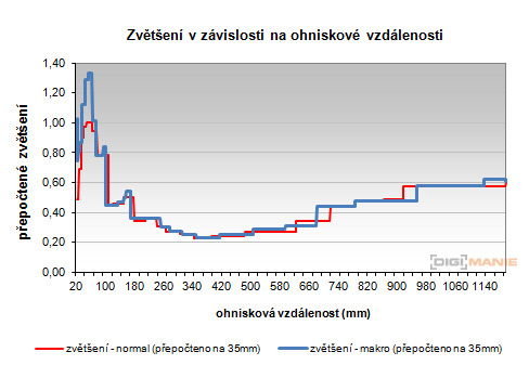 Canon PowerShot SX50 HS: překvapivá kombinace