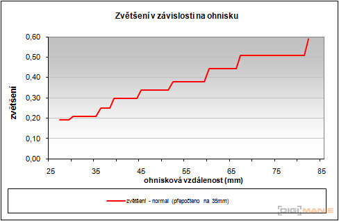 Sony SLT-A33: přesvědčivý revolucionář