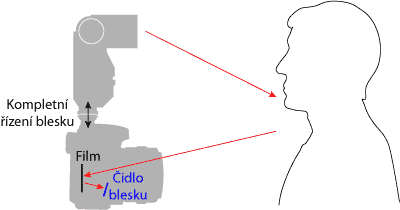 Fotografický blesk na cestě časem – 2. díl
