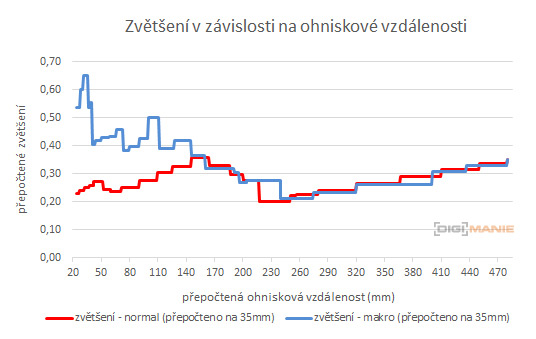 Panasonic Lumix FZ2000: ultrazoom nebo profi kamera?