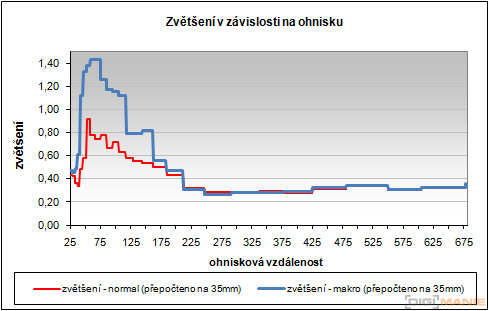 Nikon Coolpix P100: nejrychlejší ultrazoom