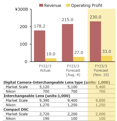 Nikon může slavit, jeho fotografická divize vzkvétá, daří se hlavně high-endu