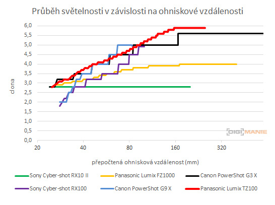 Panasonic Lumix TZ100: luxusní ultrazoom