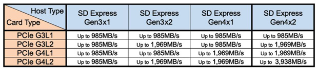 SD Express 8.0: nové paměťovky na PCIe 4.0 mají zvládnout až 4 GB/s
