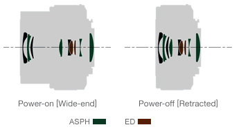 Mikro 4/3 objektivy od Panasonicu a firmware pro DMC-LX5