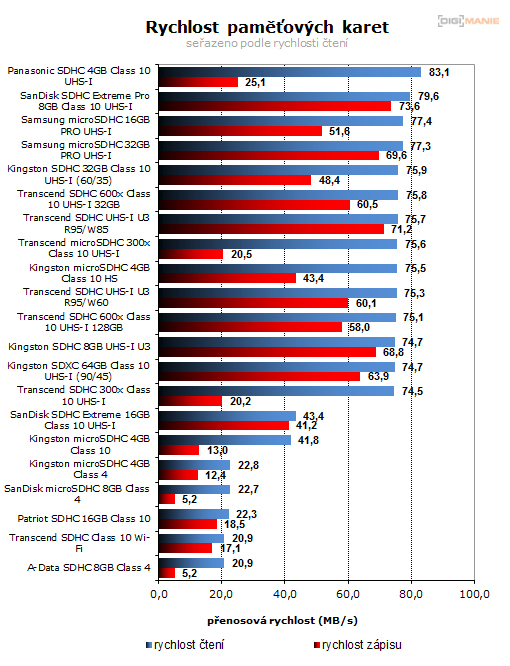 Graf rychlosti čtení paměťových karet