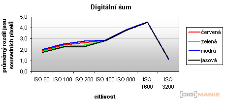 Canon PowerShot A1000 IS: ve stínu předchůdce