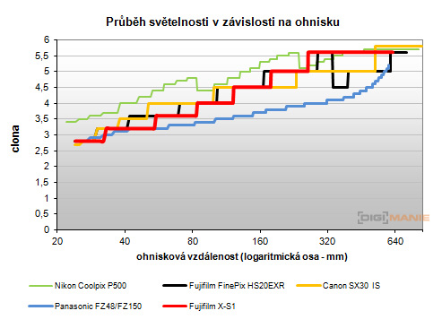 Fujifilm X-S1: jedinečný