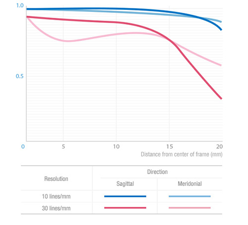 Světelný objektiv Samyang 20mm F1.8 a T1.9 ED