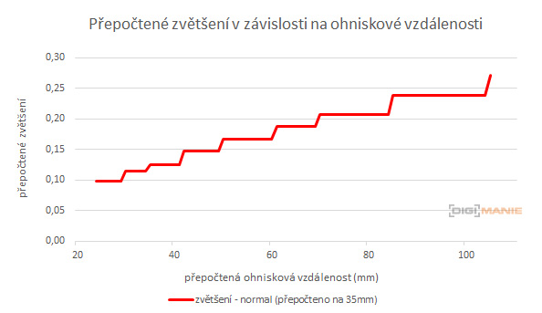 Canon RF 24-105mm f/4 L IS USM