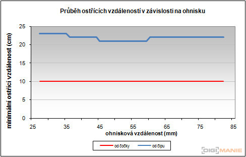 Sony SLT-A33: přesvědčivý revolucionář