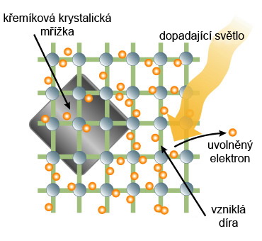 BSI CMOS snímač: popis technologie