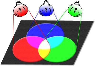 Reprezentace barev v PC, RGB a barevný prostor