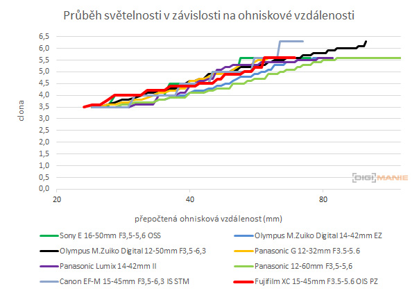 Fujinon XC 15-45mm 1:3.5-5.6 OIS PZ