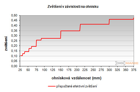 Sony SAL-18250 (DT 18-250mm F3,5-6,3)