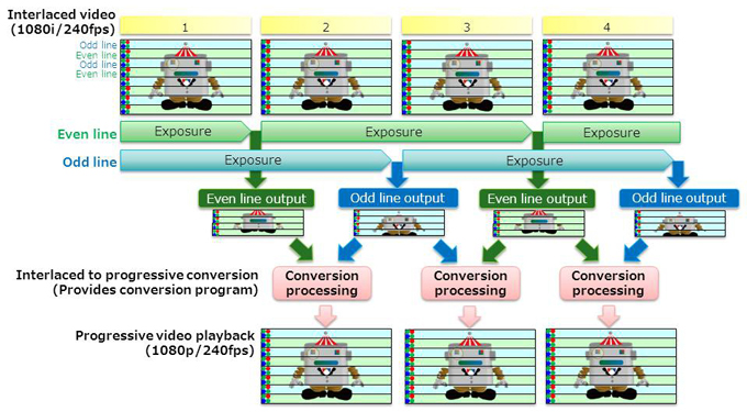 Toshiba chystá senzor pro mobily s Full HD 240fps videosekvencemi