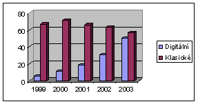 Statistika: těsné vítězství klasických fotoaparátů v loňském roce