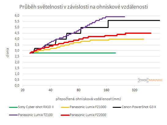 Panasonic Lumix FZ2000: ultrazoom nebo profi kamera?