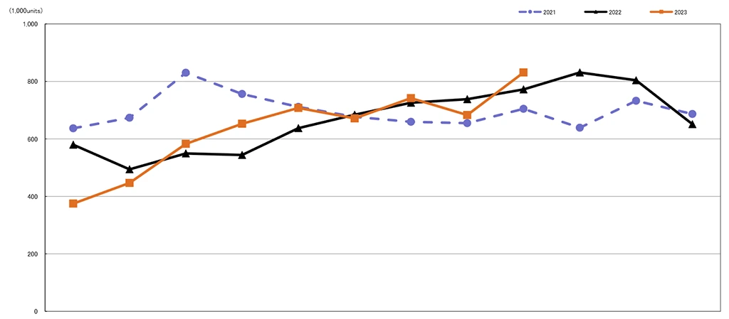 CIPA 09/23: září přineslo oživení trhu s fotoaparáty a rekord za 3 roky