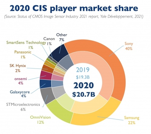 Samsung získává na trhu se snímači, Sony ale stále vede