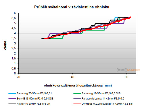 Olympus PEN E-PL5: s výkonnějším srdcem