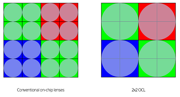 Sony uvádí nové 2×2 OCL řešení mobilních snímačů pro celoplošný fázový AF
