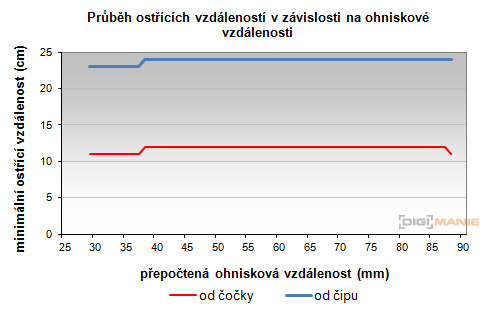 Canon EF-S 18-55mm F3,5-5,6 IS STM