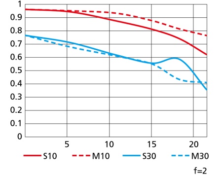 Nikon uvedl kompaktní a levný full frame objektiv Z 40mm F2