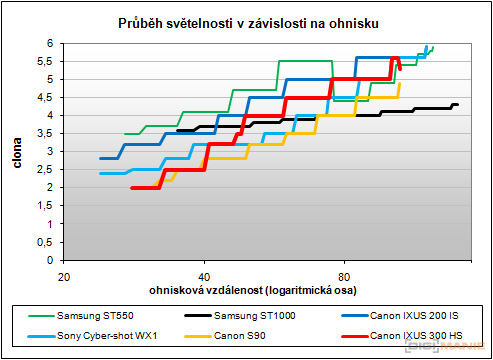 Canon IXUS 300 HS: superstylovka i pro náročné