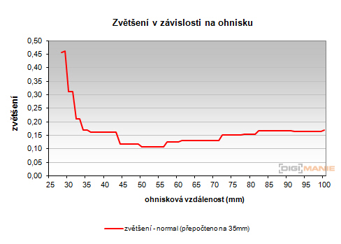 Sony Cyber-shot RX100: terminátor zrcadlovek