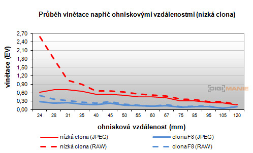 Nikon Coolpix P330: do vyšších sfér