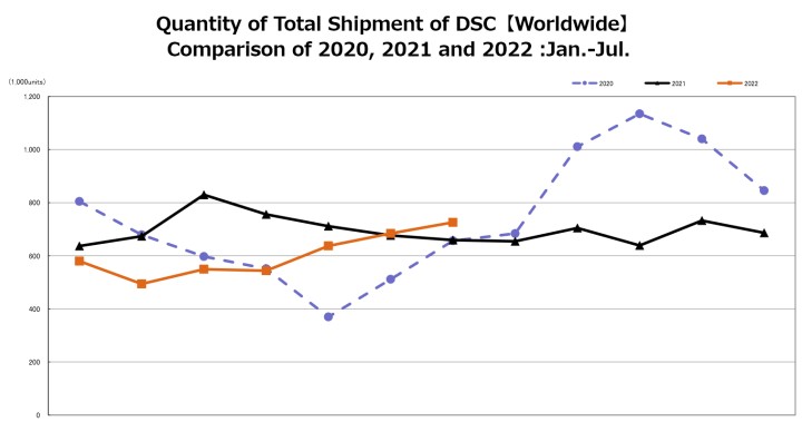 CIPA 07/22: Nejlepší výsledek dodávek fotoaparátů za poslední roky