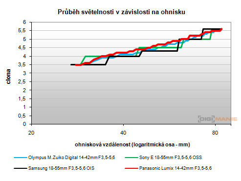 Panasonic Lumix G3: menší a lehčí, je i lepší?