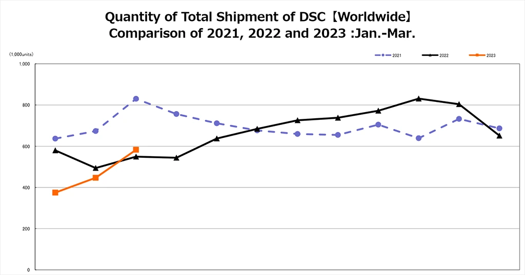 CIPA 03/23: je po poklesu, CSC opět výrazně rostou