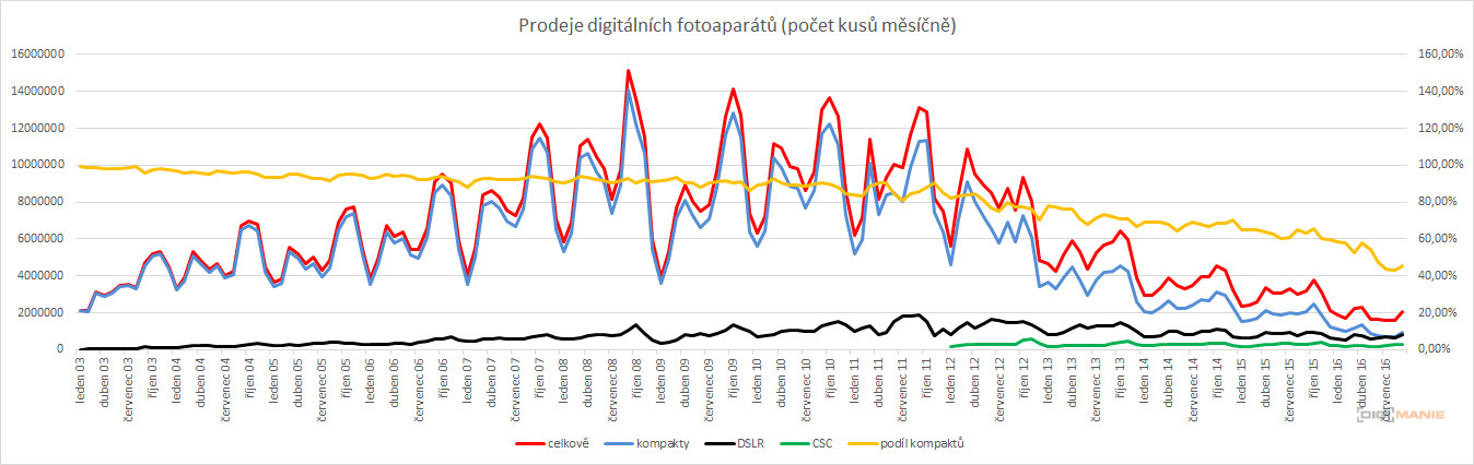 Prodejnost fotoaparátů: jsou kompakty minulostí?
