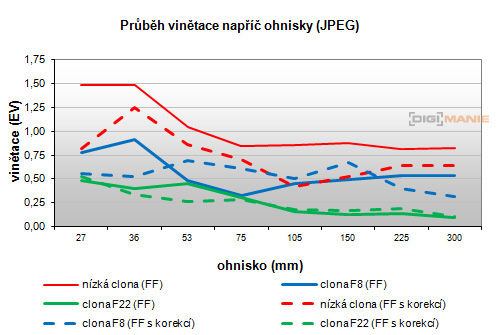 Sony SAL-18250 (DT 18-250mm F3,5-6,3)