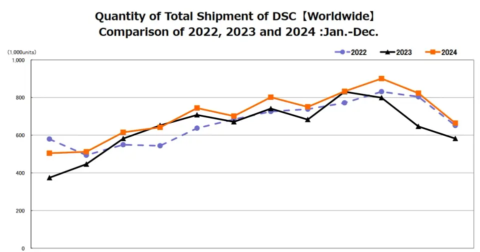 CIPA prodeje fotoaparátů