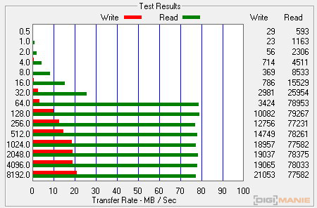 Transcend Premium microSDXC 128 GB Atto Disk Benchmark 2