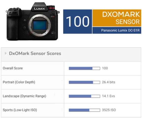 Panasonic Lumix S1R má v DxOMark kulatých 100 bodů