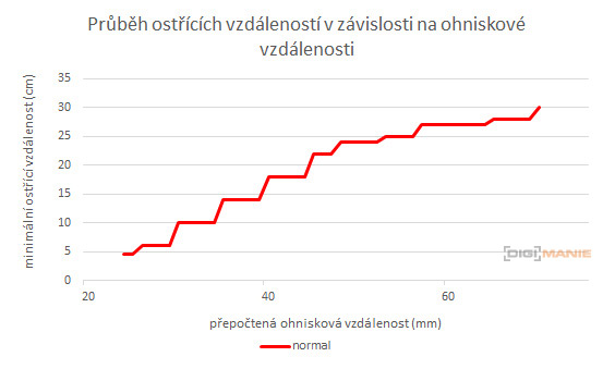 Sony Cyber-shot RX100 IV (RX100M4): zase o něco lepší