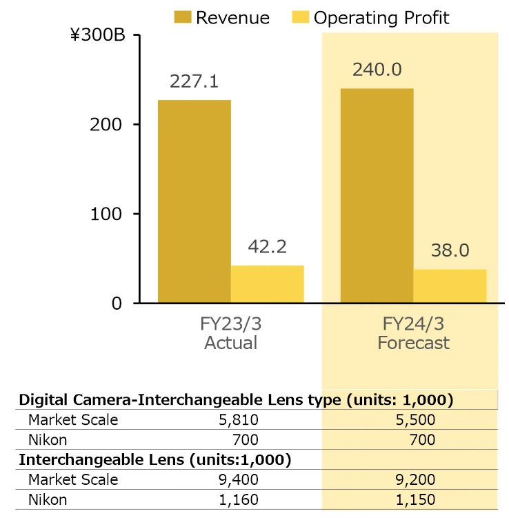 Fotografická divize Nikonu opět vede, společnost táhne nahoru