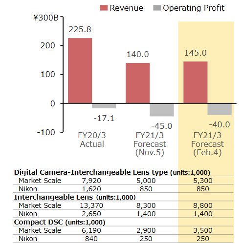 Nikon zlepšil hospodaření, ukončí však výrobu objektivů ve dvou továrnách