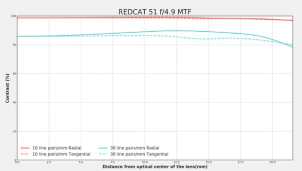 RedCat 51 má být nejostřejší 250mm objektiv na světě