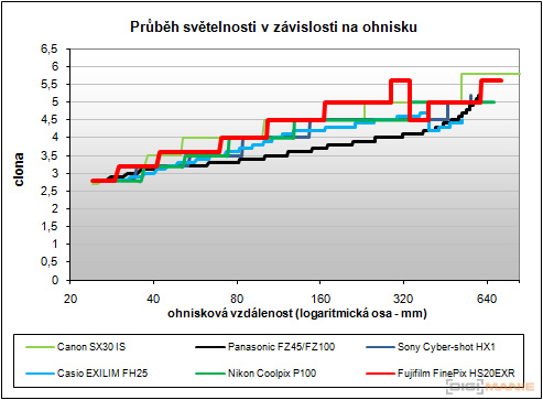 Fujifilm FinePix HS20EXR: důstojný nástupce