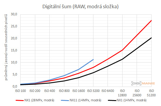 Srovnání po 6 letech, APS Samsung 14,6 MPx vs 28 MPx