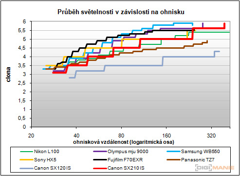 Canon PowerShot SX210 IS: s překvapivou zbraní