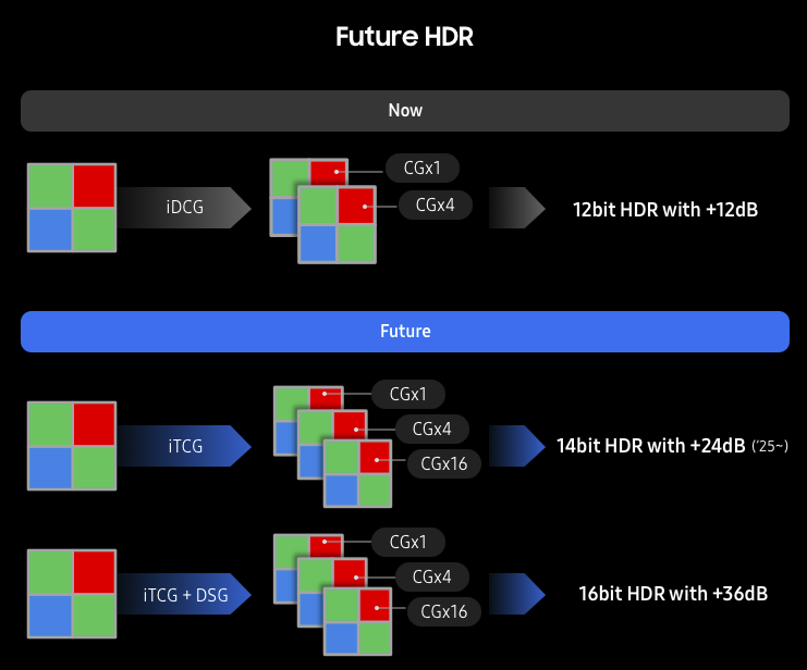 Samsung pohovořil o budoucnosti čipů ISOCELL: 16bitové HDR snímače