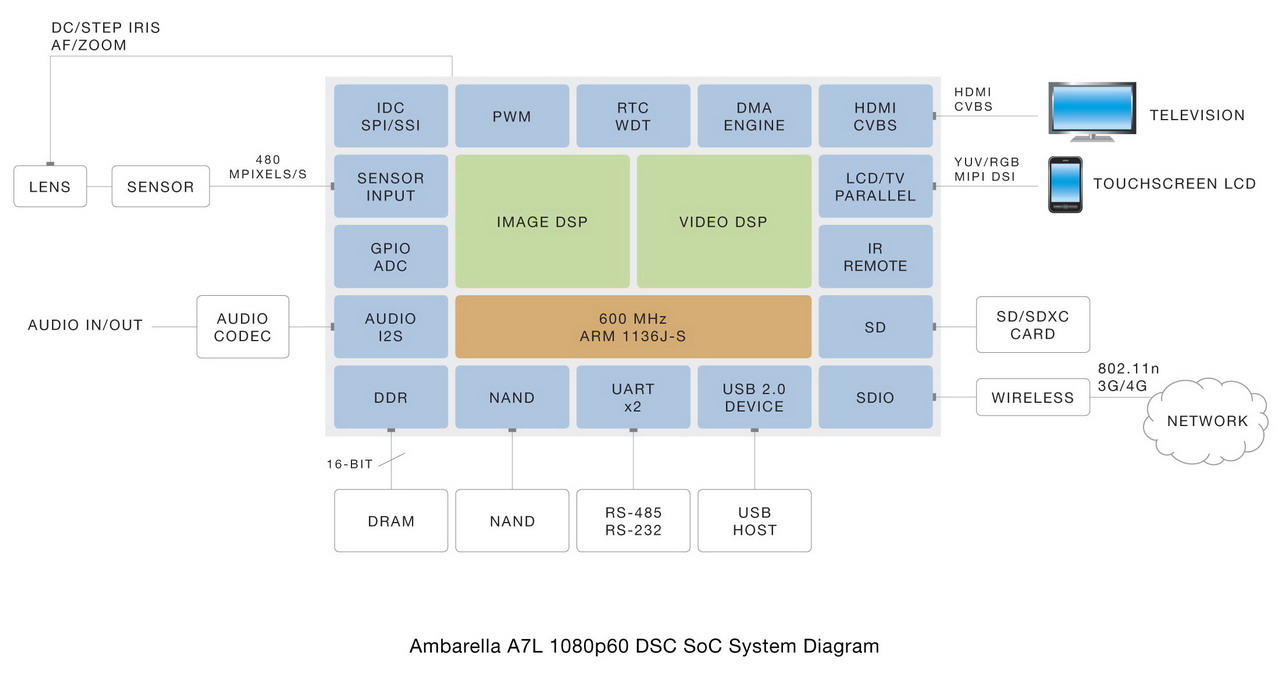 Nový procesor Ambarella A7L s podporou 1080p60 videa