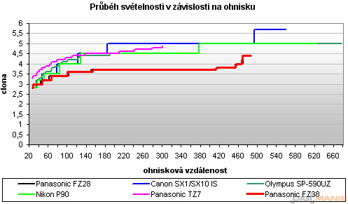 Panasonic Lumix FZ38: nejlepší ultrazoom současnosti?
