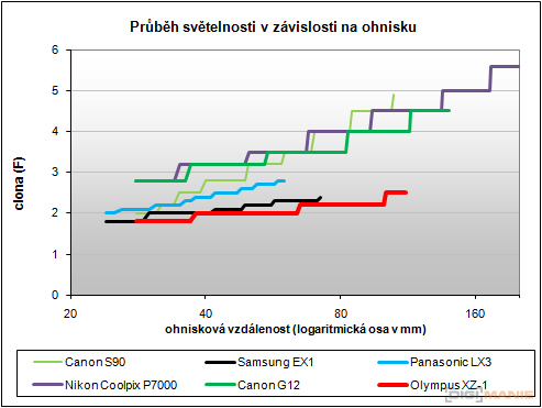 Olympus XZ-1: trefa do černého